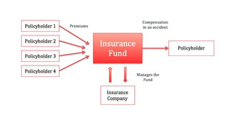 The contingency is the event which causes a loss. Basics of Insurance: How Does Insurance companies work?