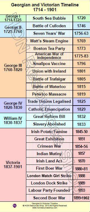 Georgian And Victorian 1714 1901 History Events Printable Timeline