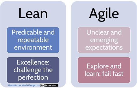 Agile Vs Lean Difference Between Agile And Lean Wind4change