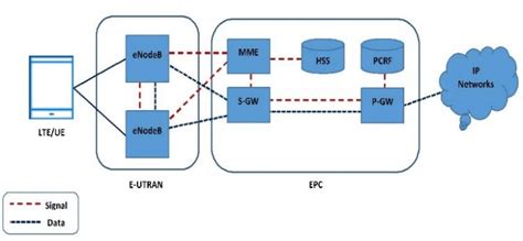4g Network Architecture Download Scientific Diagram
