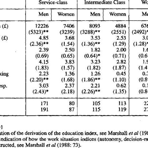 Social Class And Occupatiodal Sex Segregation Employees Working 30