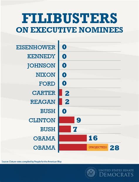 Discover the pros and cons of filibusters. Filibuster Use By Year Chart - Filibuster In The United States Senate Wikipedia / Under george ...