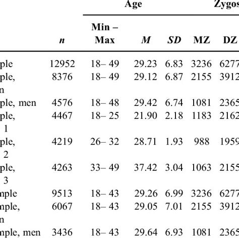 Sample Size Sex Age And Zygosity Information For The Full Sample And