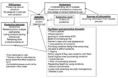 Factors Associated With High Risk Behavior In The High Risk Group Download Scientific Diagram