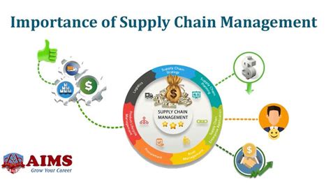 Importance Of Supply Chain Management In 2021 Arbeit