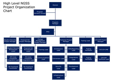 Ngss Organizational Charts