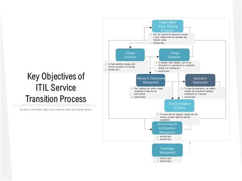 Key Objectives Of Itil Service Transition Process Powerpoint Slides