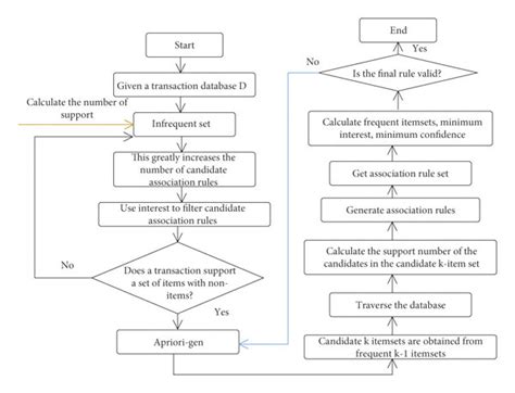 The Flowchart Of The Improved Apriori Algorithm Download Scientific Diagram