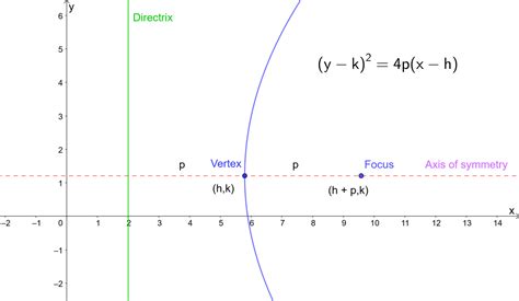 Parabola Equations And Graphs Directrix And Focus And How To Find