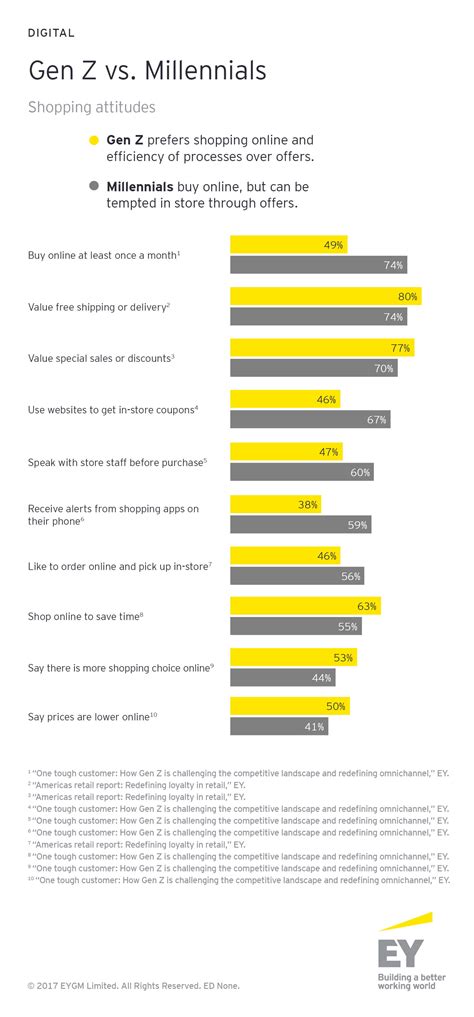 In this article, we will explain the key characteristics of gen z vs millennials, outline their major differences and explain. Is your business ready for Gen Z? | EY - Global