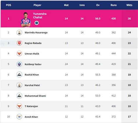 Ipl 2022 Points Table Orange Cap And Purple Cap Dhawan And