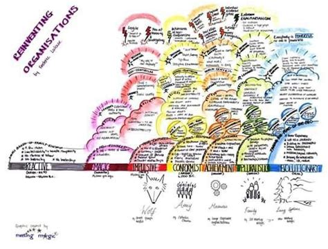 Reinventing Organisations Frederick Laloux Teal Model Organization