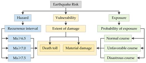 Sustainability Free Full Text Using RISKPLAN For Earthquake Risk