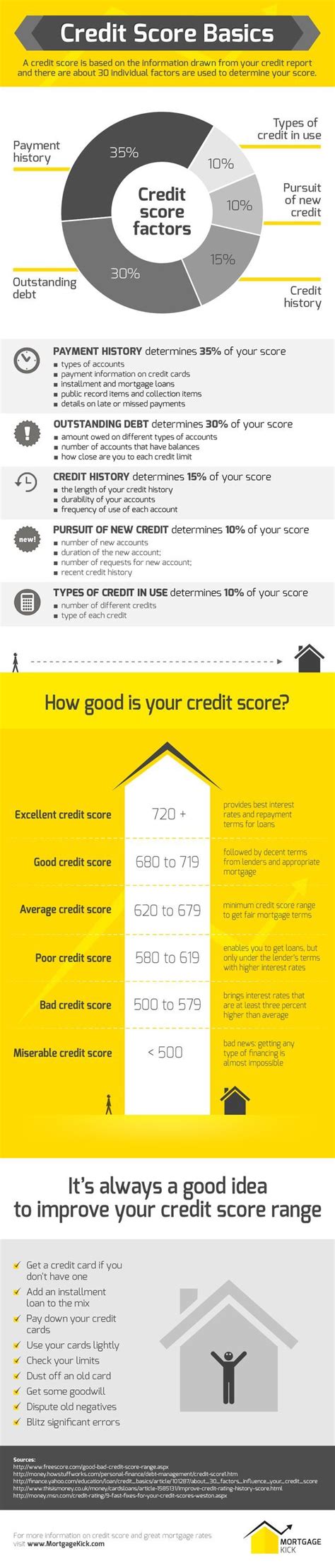 There are a few resources available to retrieve your credit score. Credit Score Basics : Credit score is one of the most ...
