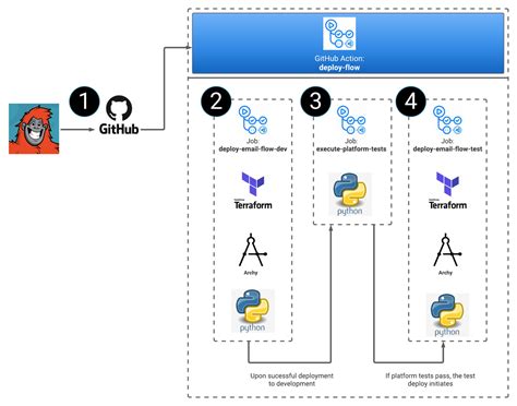 Genesys Cloud Developer Center