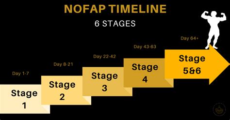 The Official Nofap Benefits Timeline Stages Tips Year