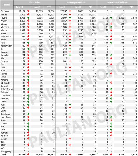 The amount of road tax depends on the following factors Data jualan kenderaan M'sia Februari 2018 ikut jenama ...