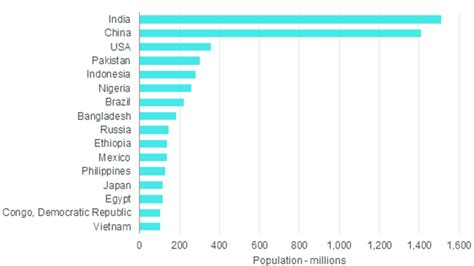 Worlds Largest Countries By 2030 Download Scientific Diagram