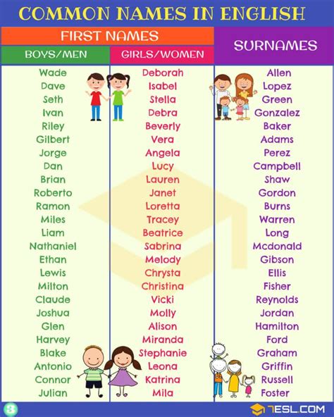 English Names Most Popular First Names And Surnames 7esl