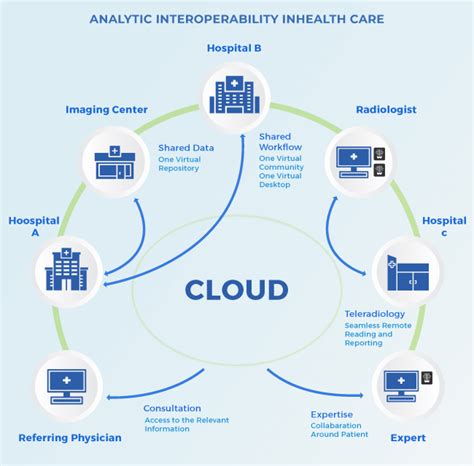 Implementing A Healthcare Cloud Strategy