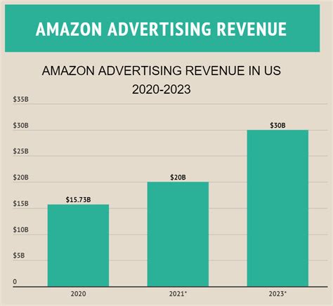 Amazon Ad Revenue In Us Projected To Almost Double By 2023 To 30b