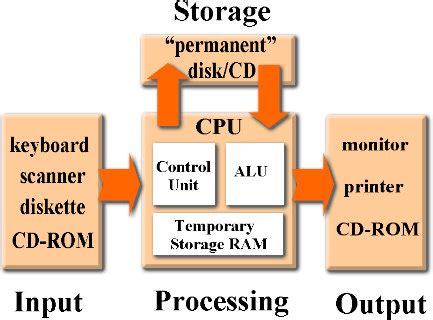 What is alu?what is arithmetic unit?what is logic unit?computer architecture. . Computer System Structure and Components : The Four ...