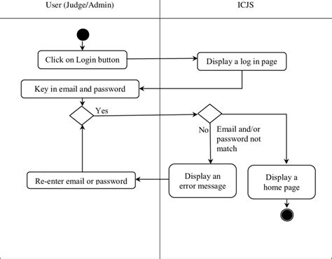 Activity Diagram For Login In The System Download Scientific Diagram
