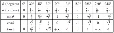 Trig Table Of Common Angles Awesome Home