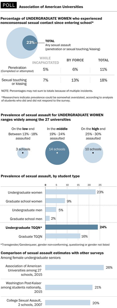 Sexual Assault At Major Universities The Washington Post