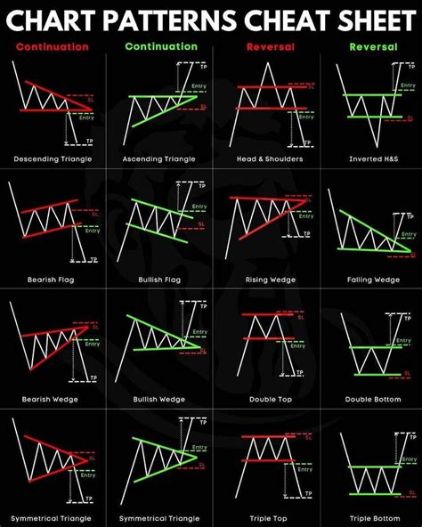 Chart Patterns Trading Stock Chart Patterns Trading Charts Stock
