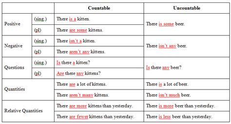 Notesbenjamin Countable And Uncountable Nouns