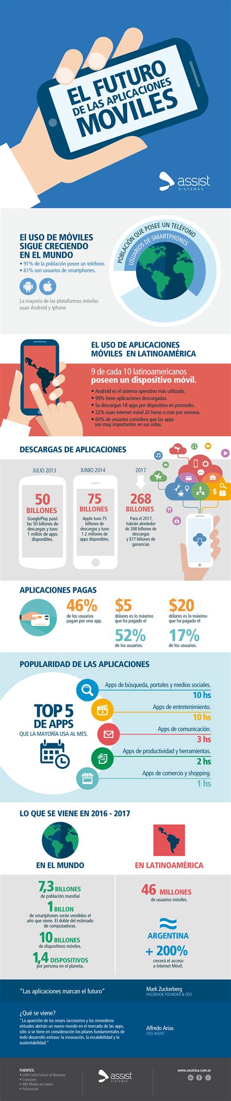 Hiperinflación y depresión económica en venezuela. infografía El futuro de las aplicaciones móviles