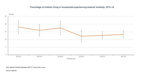 Child Poverty Statistics Released Stats Nz