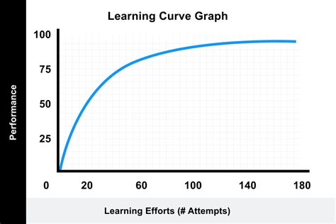 What Is Learning Curve Theory And How To Use It