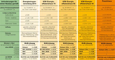 Enev wärme & dampf) alle erforderlichen berechnungen für ein kfw 40 haus erledigen. Mit System zum Erfolg - KLB