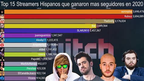 Los 15 Twitch Streamers Hispanos Que Ganaron Mas Seguidores En 2020