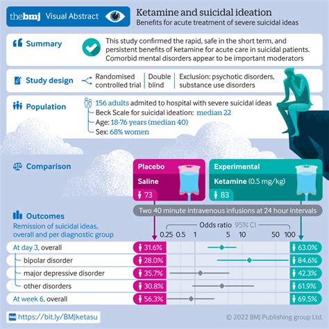 Ketamine For The Acute Treatment Of Severe Suicidal Ideation Double Blind Randomised Placebo