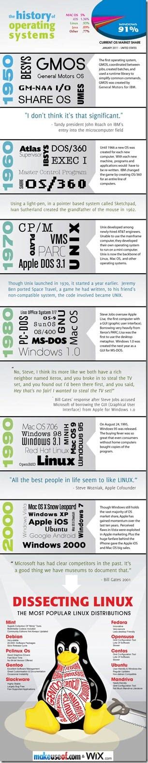 Infographic History Of Operating Systems