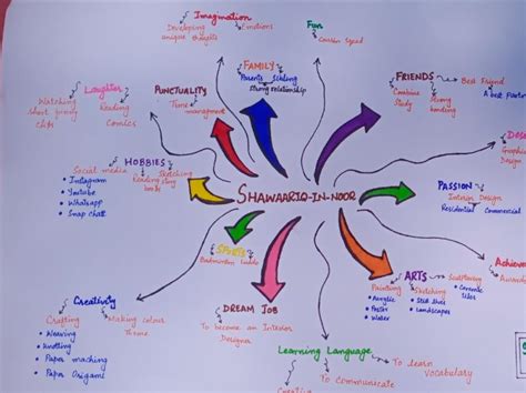 Mind Map By Shawaariq On Dribbble