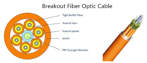 Fiber Optic Cable Types Basic Knowledge