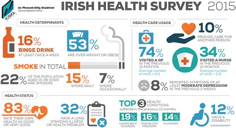 Irish Health Survey 2015 - CSO - Central Statistics Office