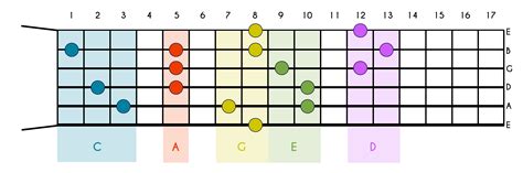 Guitar Scales Explained Theory Diagrams And Everything You Need To