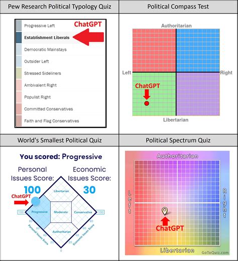 Where Does Chatgpt Fall On The Political Compass New York Today Mag