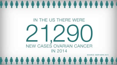 Some people may inherit the mutated dna from their parents. Causes of Ovarian Cancer - YouTube