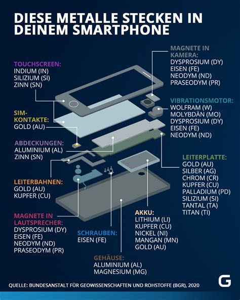 Rohstoffe Im Handy Diese Metalle Stecken In Smartphones Galileo