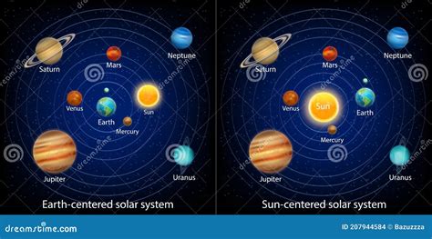 Ancient Or Geocentric And Modern Or Heliocentric Solar System Models