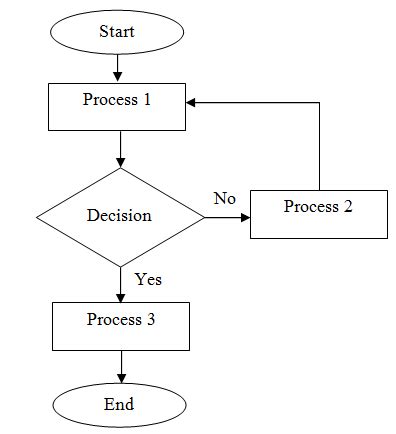 Basic Flowchart