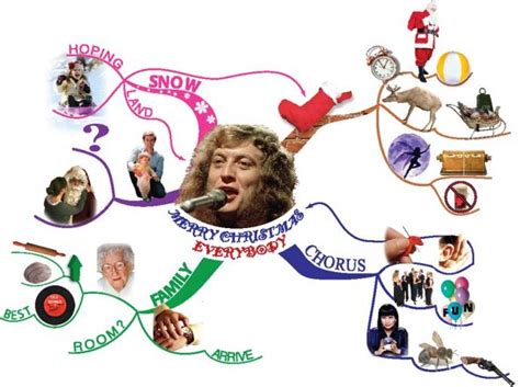 Merry Christmas Everybody Mind Map