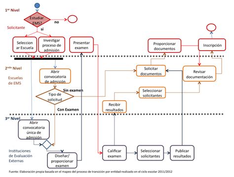 Diagrama De Flujo Del Proceso De Admisin A Educacin Media Superior A