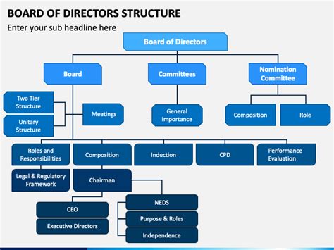 Board Of Directors Structure Powerpoint Template Ppt Slides